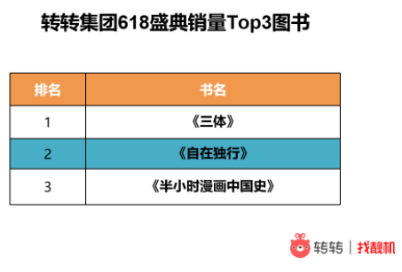 轉(zhuǎn)轉(zhuǎn)集團(tuán)618戰(zhàn)報：B2C業(yè)務(wù)28小時GMV超1.92億